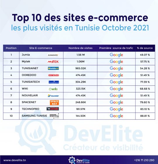 classement sites e-commerce en Tunisie pour le mois d'octobre 2021